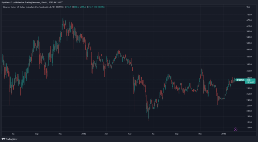 BNBUSD Chart by TradingView