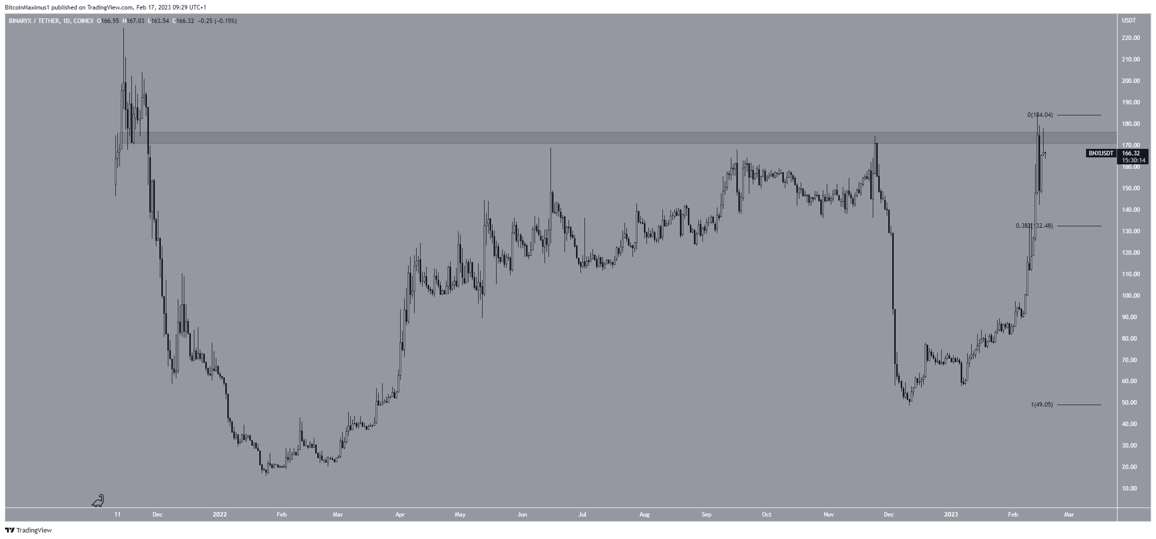BinaryX (BNX) Price Resistance. Crypto market, altcoins