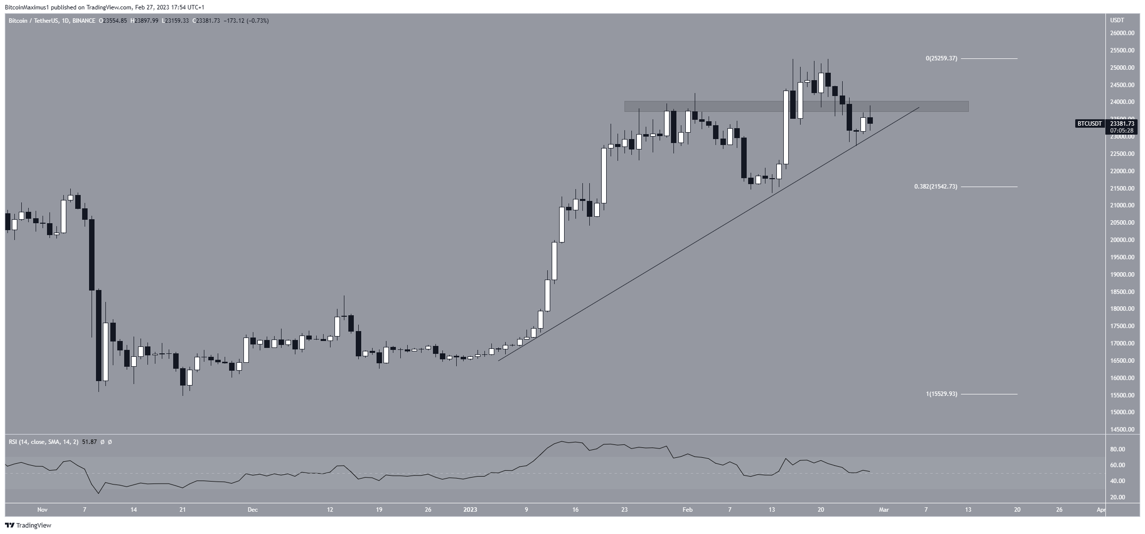 Bitcoin Aims For $39,000: Analysts Reveal Critical Factors