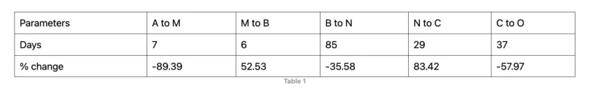 BitTorrent price prediction table