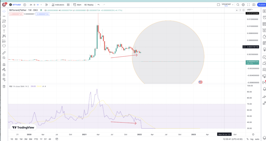 BitTorrent price prediction and weekly chart: TradingView