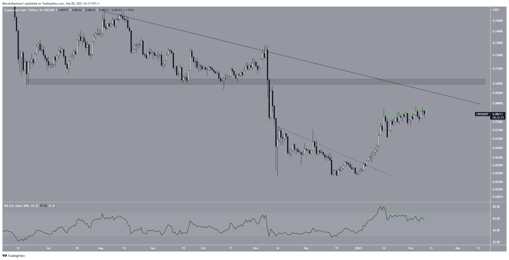 Crypto.com (CRO) Daily Movement