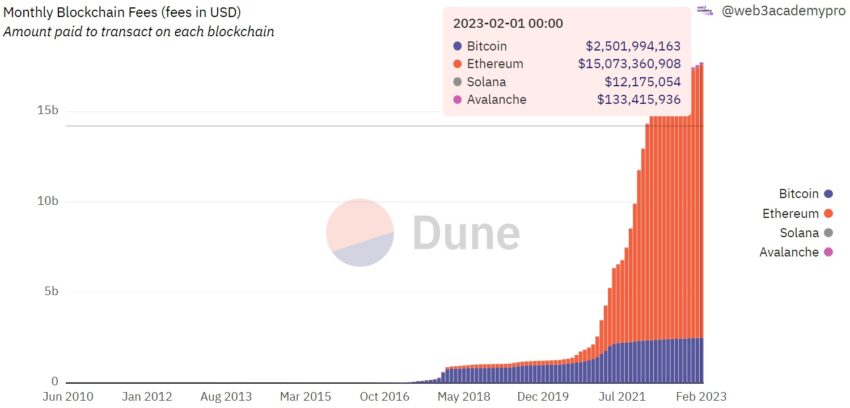 Ethereum Passed $15B in Cumulative Revenue: Dune