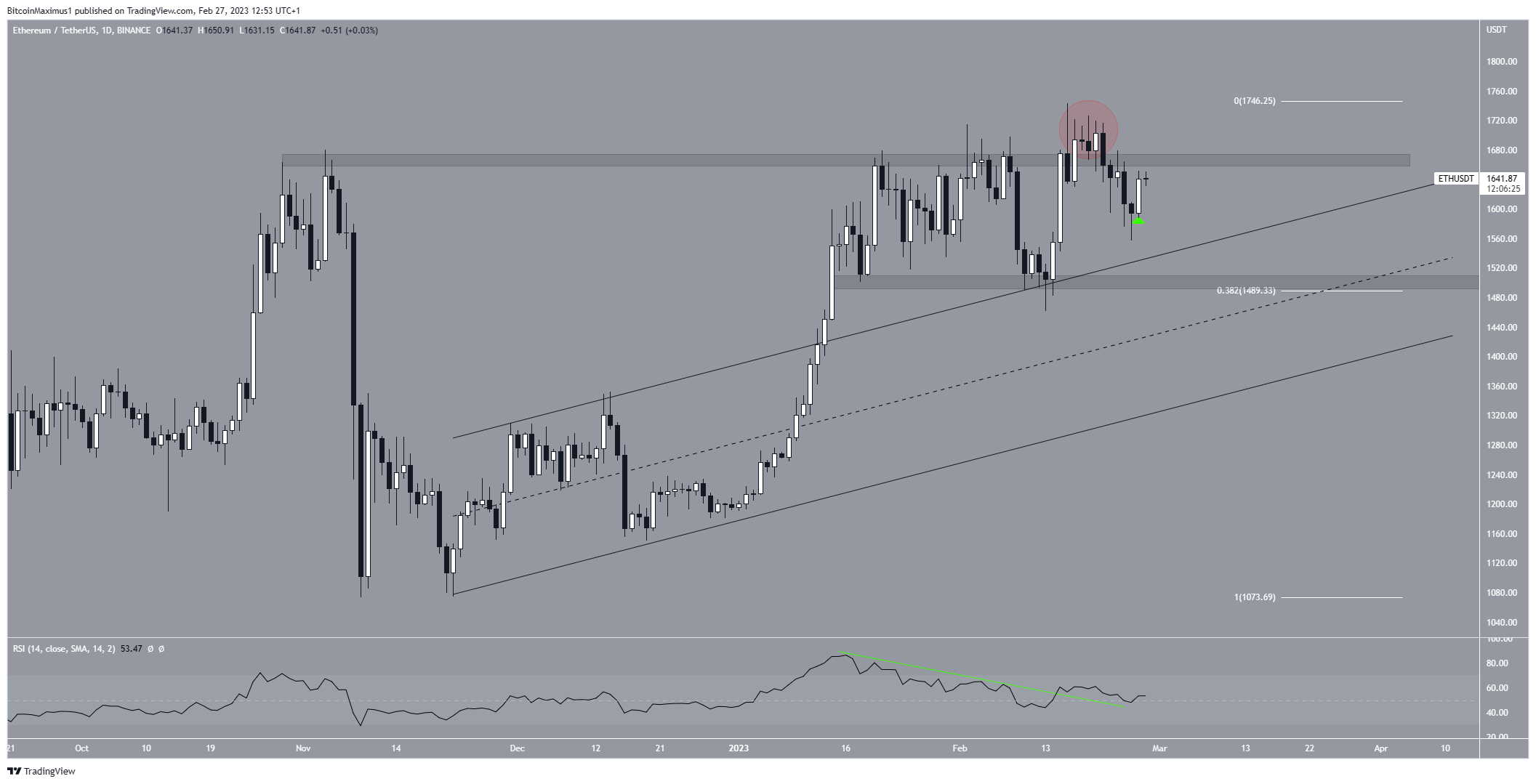 Ethereum (ETH) Price Prediction for March