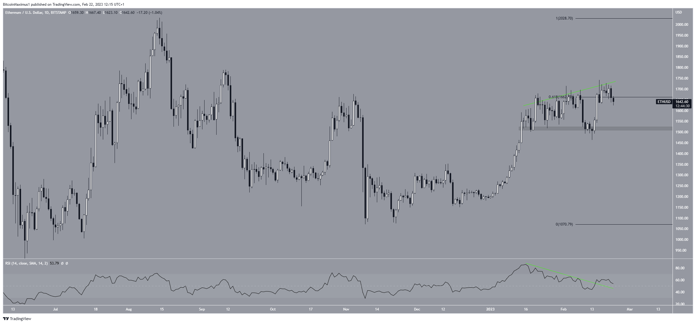 Ethereum (ETH) Price Movement