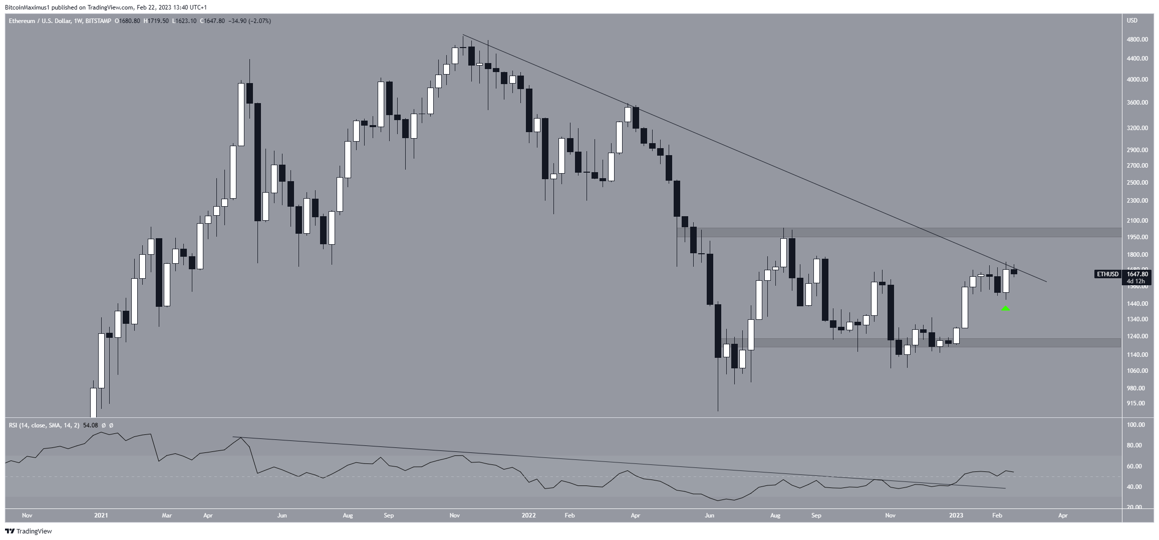 Ethereum (ETH) Price Weekly Movement