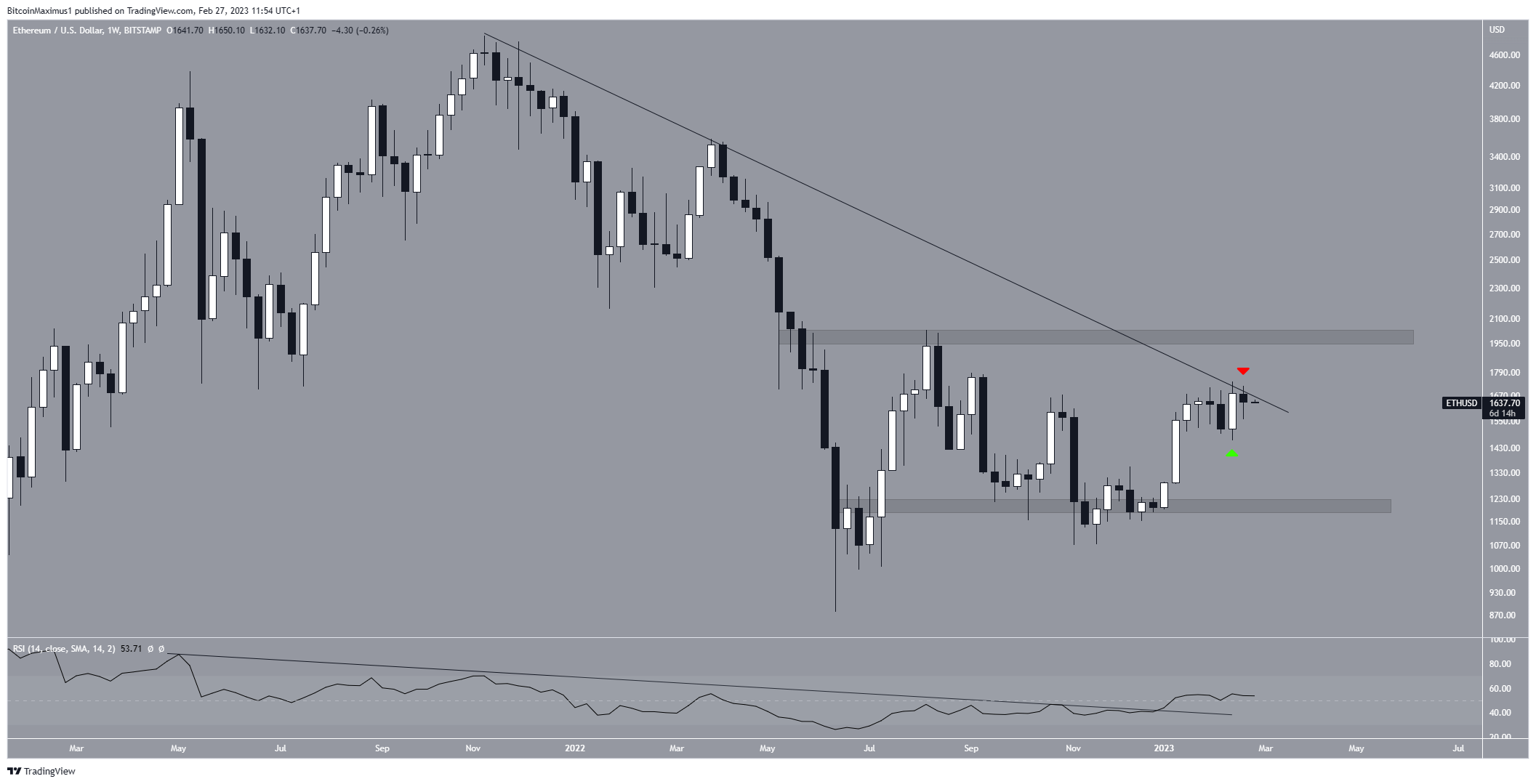 Ethereum (ETH) Long-Term Movement