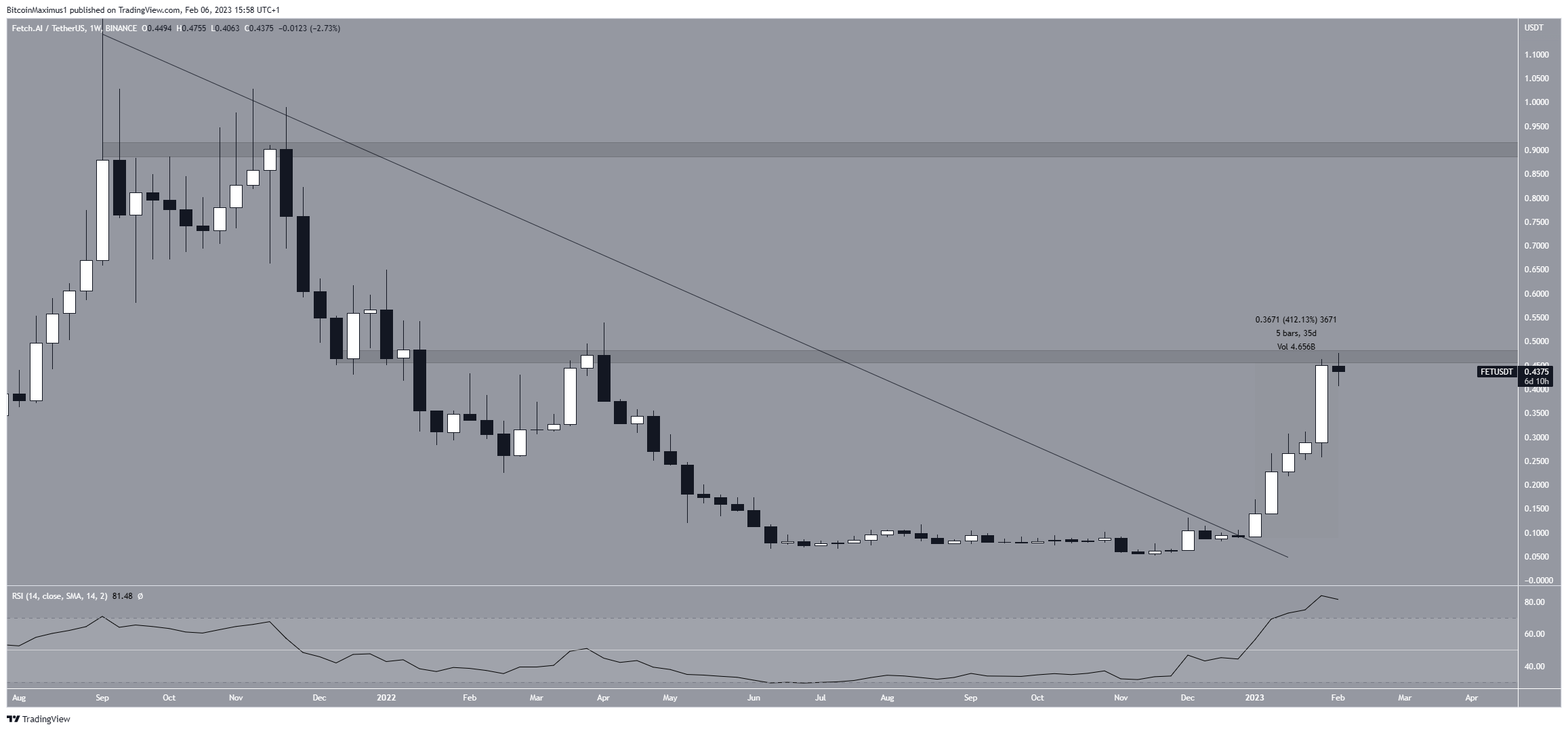 Fetch.ai (FET) Weekly Price