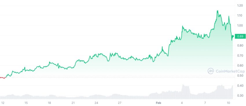 IMX/USD Chart | Source: CoinMarketCap