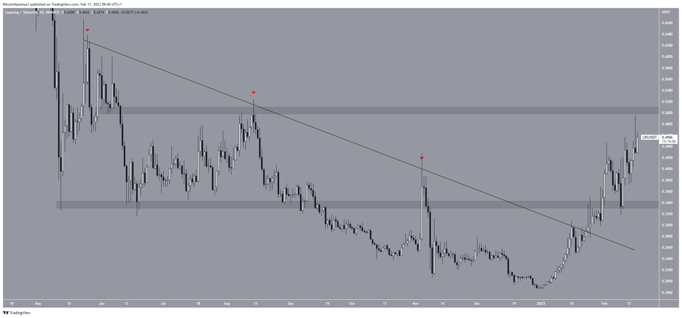 Loopring (LRC) Price Breakout. Crypto market, altcoins