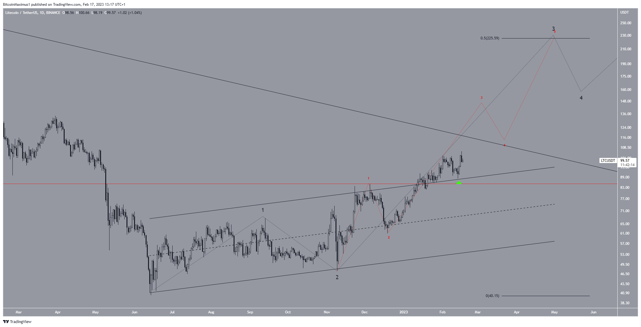 Litecoin (LTC) Price Wave Count