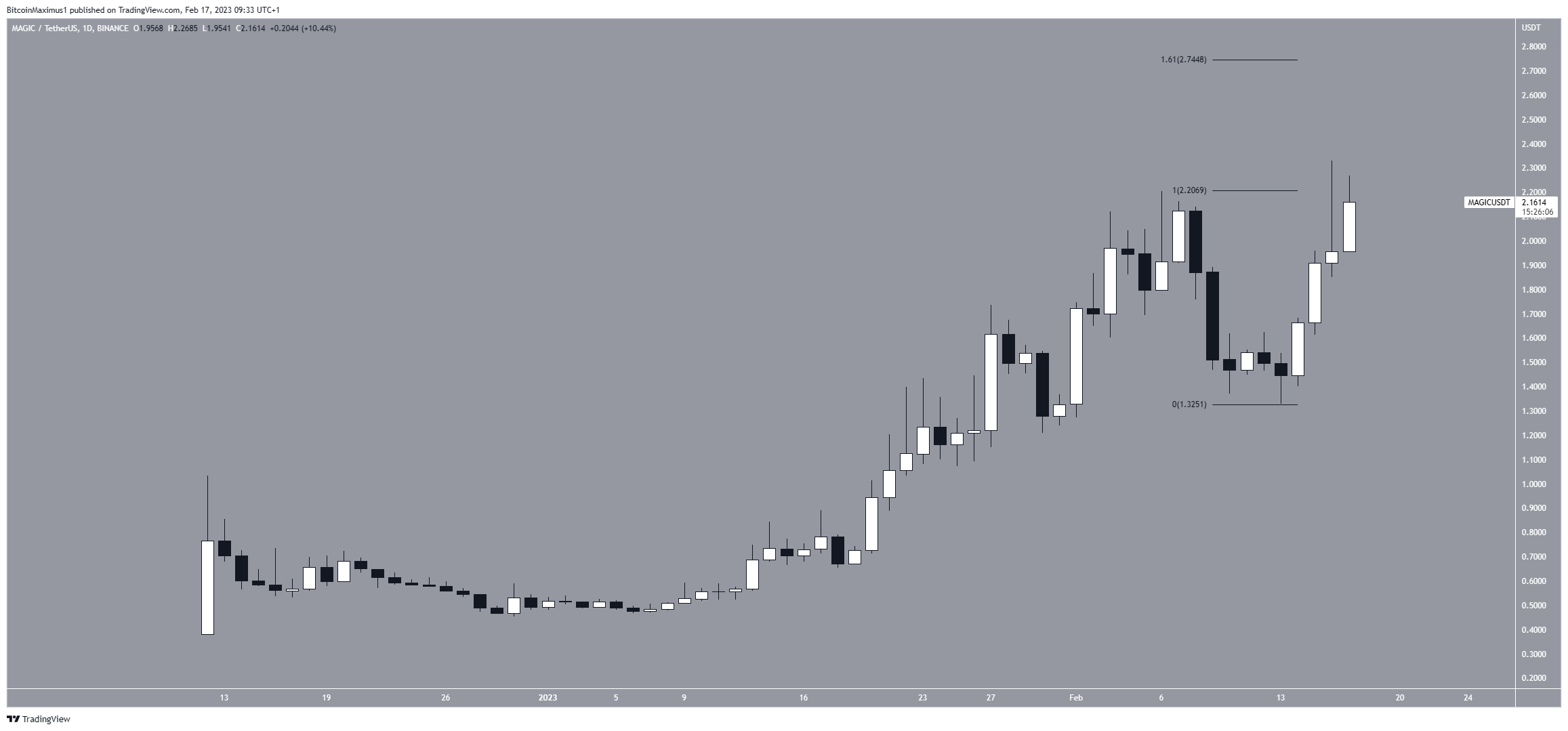 Magic (MAGIC) Price Movement