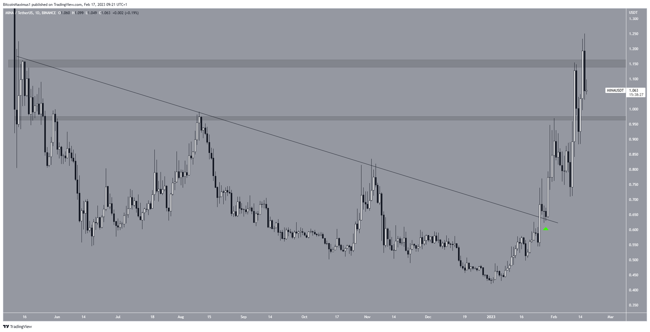 Mina (MINA) Price Movement