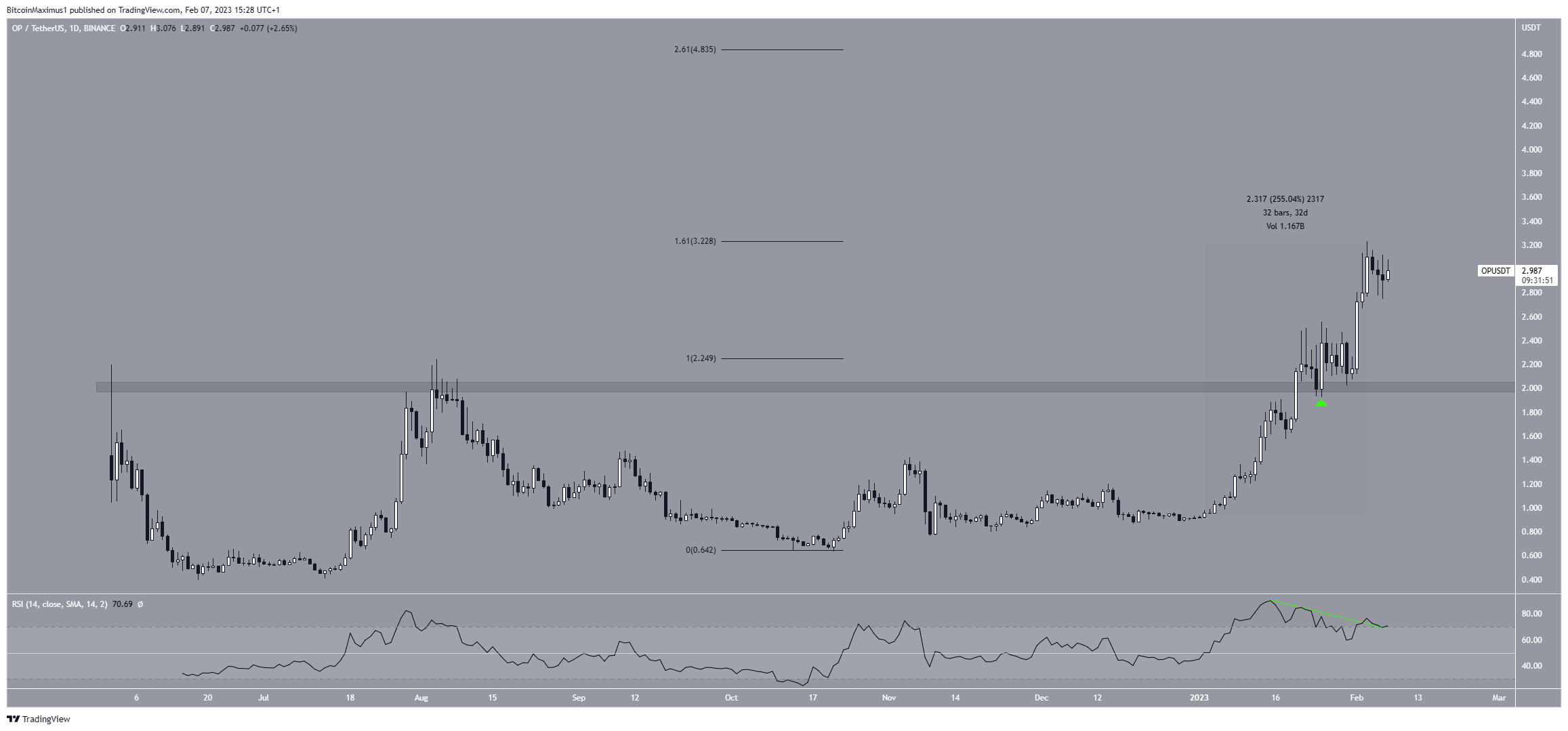 Optimism (OP) Price High