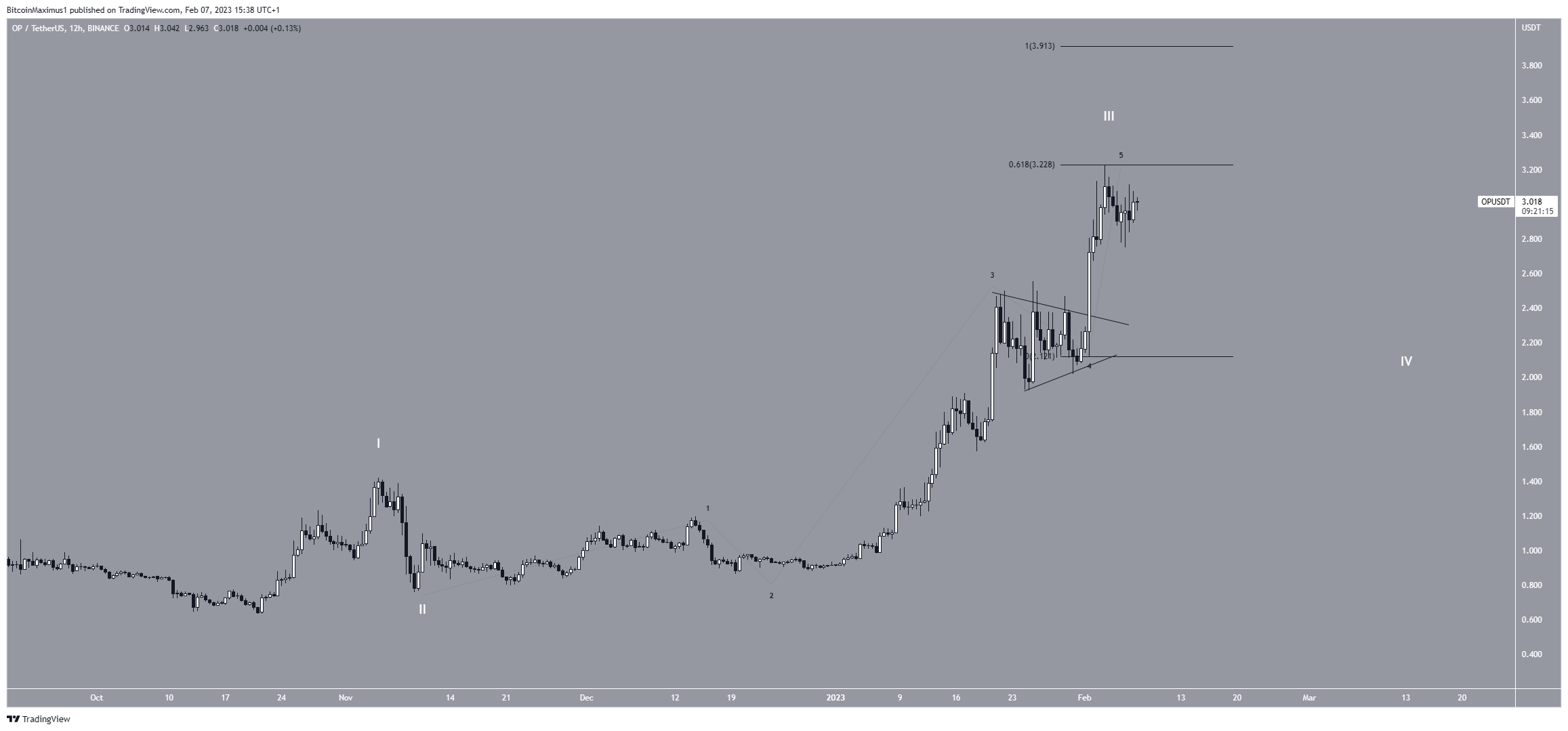 Optimism (OP) Price Prediction for Feb.