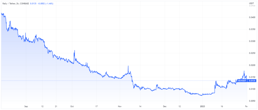 RLY price chart by TradingView