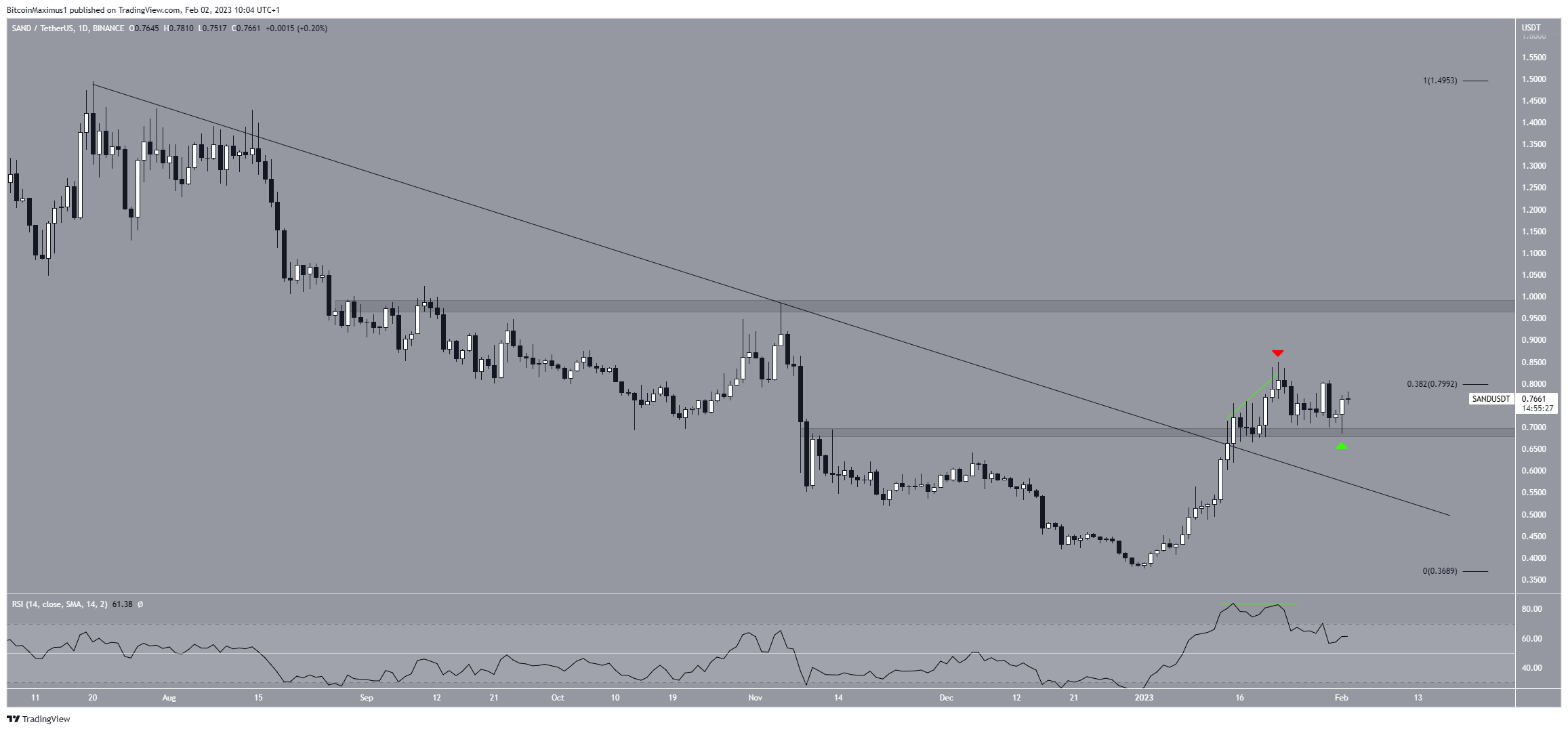 The Sandbox (SAND) Price Breakout