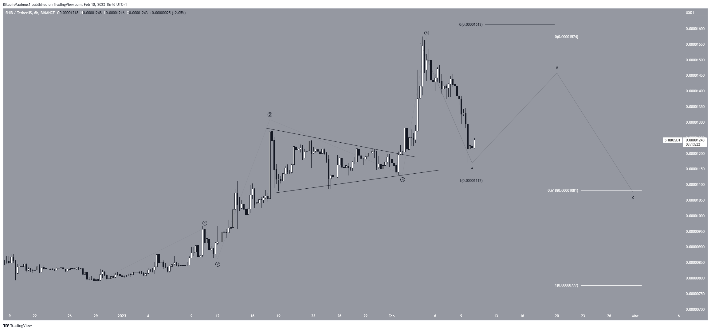 Shiba Inu (SHIB) Price Wave Count