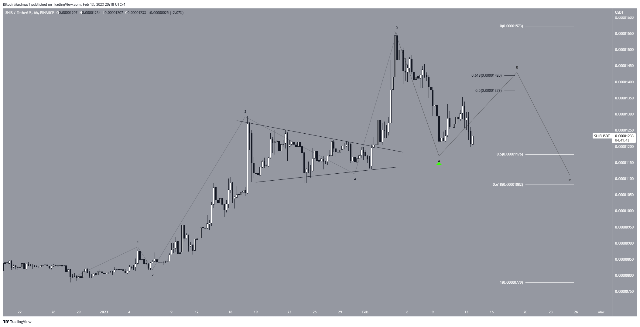 Shiba Inu (SHIB) Price Count