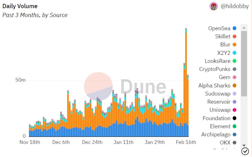 OpenSea Blur NFT MarketPlaces
