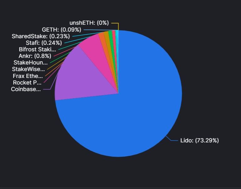 Staked Ethereum Composition
