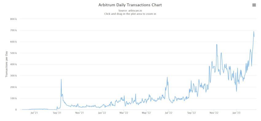Arbitrum Daily Transactions