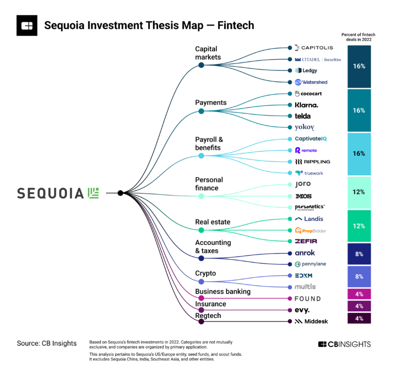 Sequoia Capital And A16z Invested Heavily In Fintech In 2022