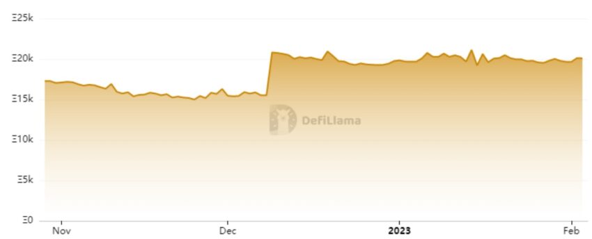 ShibaSwap TVL from November 2022: DefiLlama
