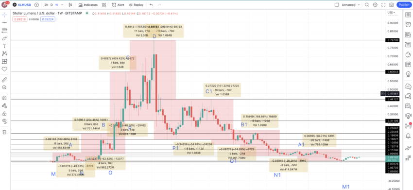 Stellar Xlm Price Prediction 2024 2025 2030