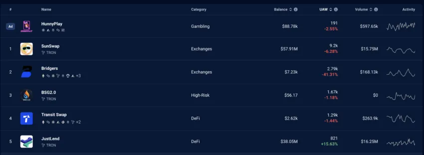 DApp performance