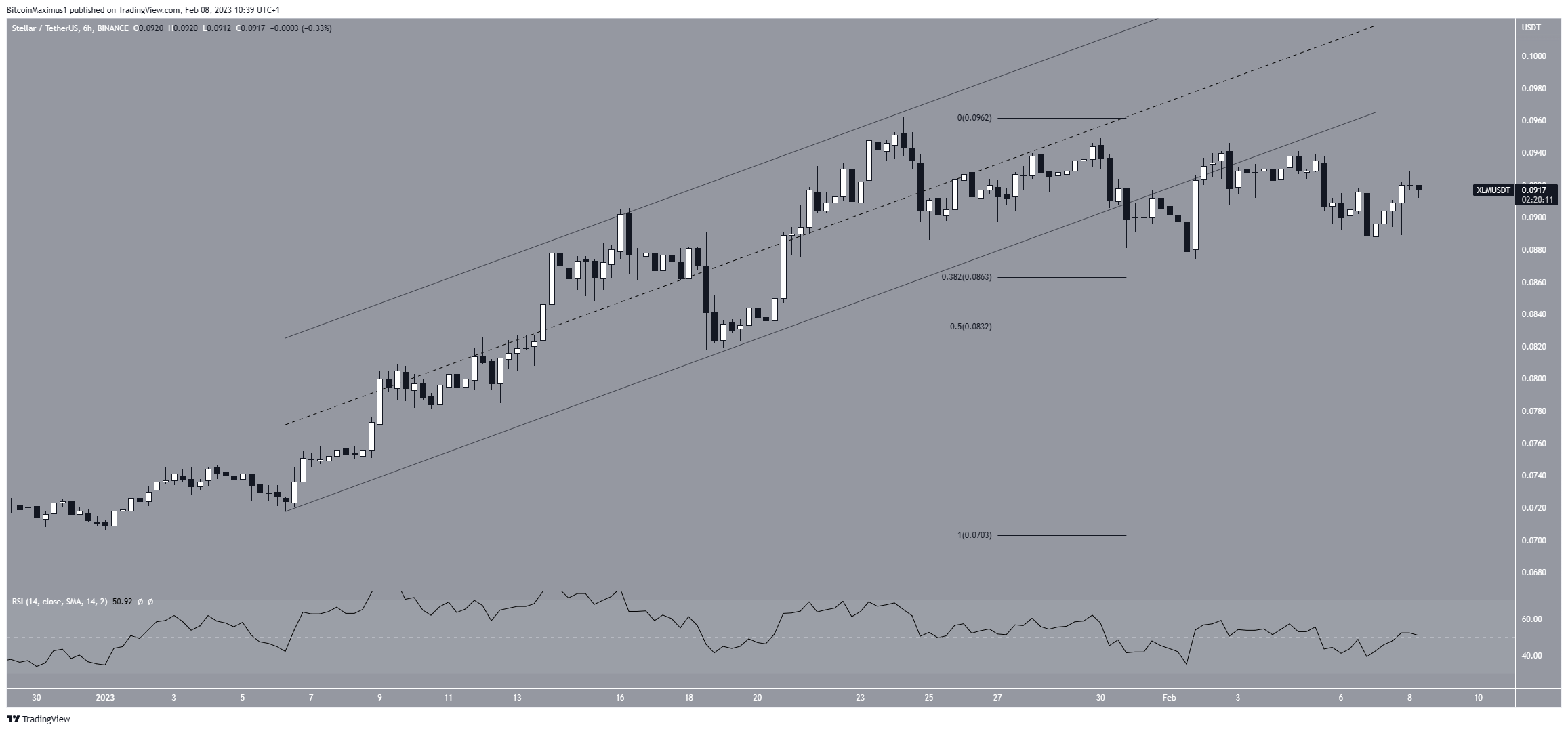 Stellar (XLM) Price Movement