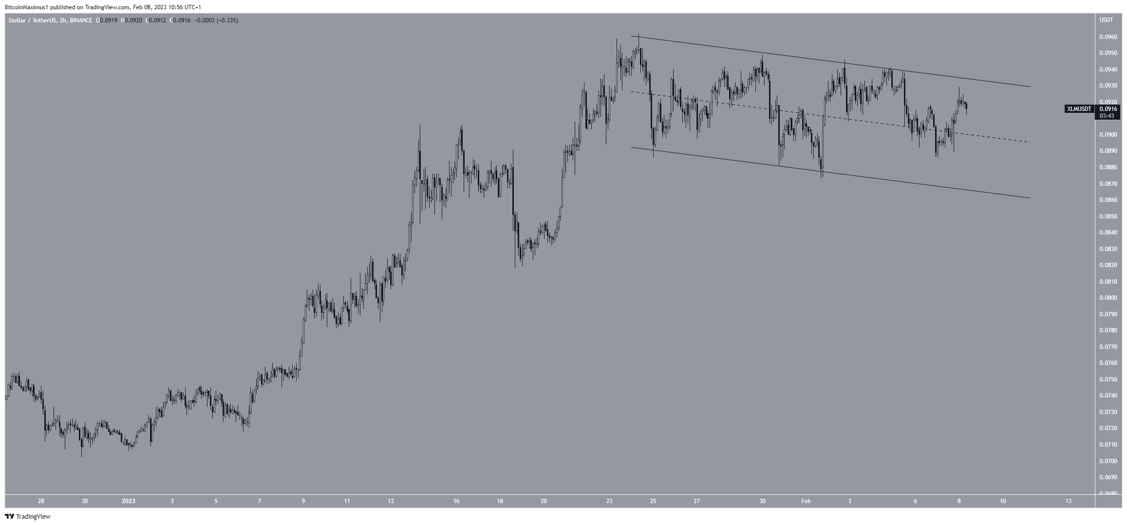 Stellar (XLM) Price Channel