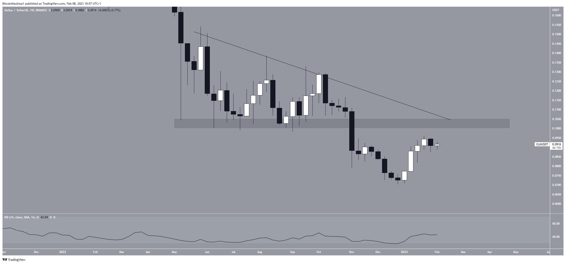 Stellar (XLM) Long-Term