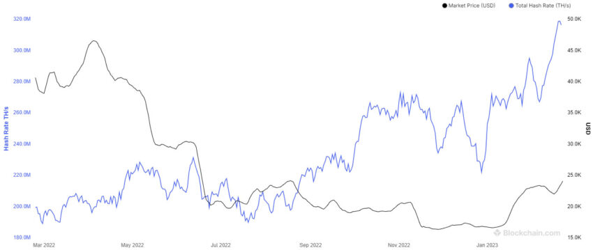 BTC hash rate and price 1 year - Blockchain.com