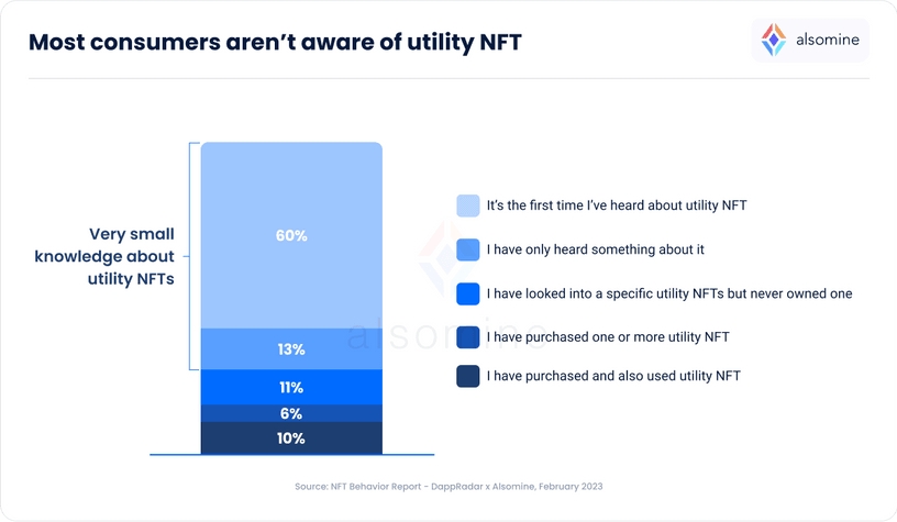 Only 60% of consumers are aware of Utility NFTs