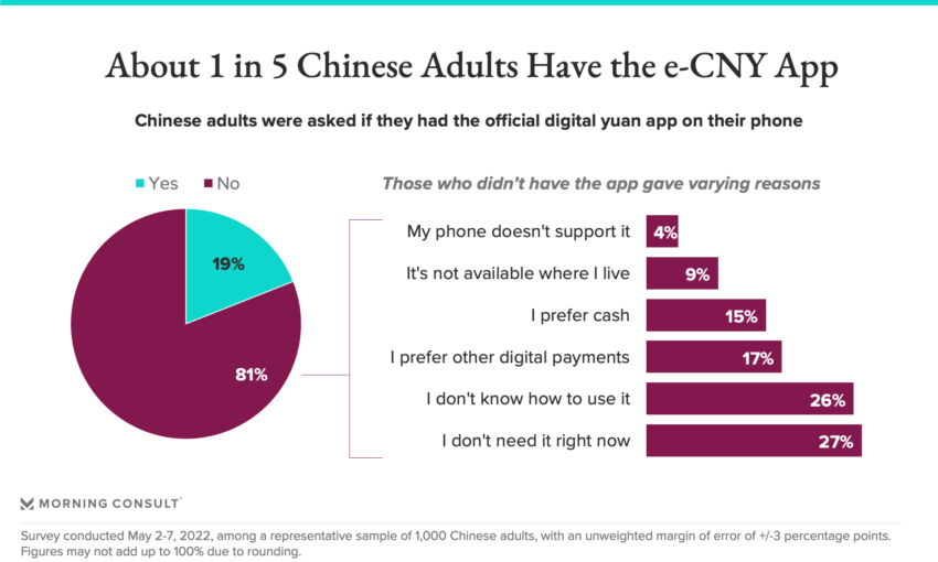 Digital Yuan Adoption: Morning Consult