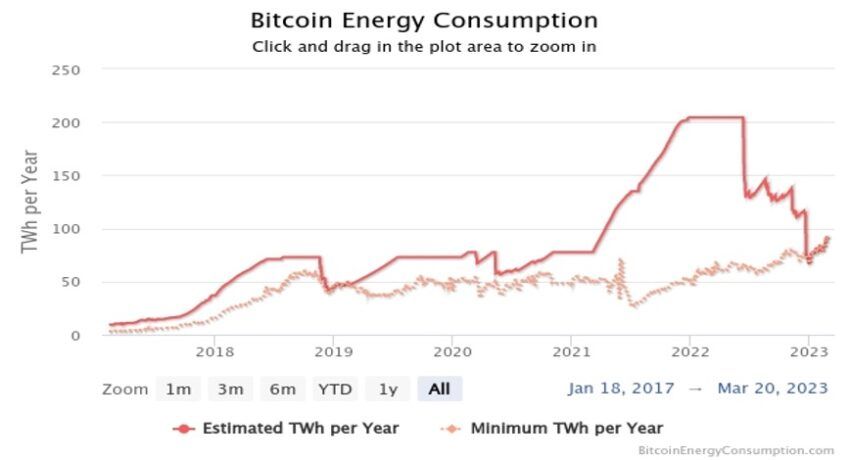 Bitcoin energy consumption index Source: Digiconomist