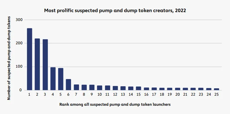 Most prolific suspected pump and dump token creators, 2022, by Chainalysis.