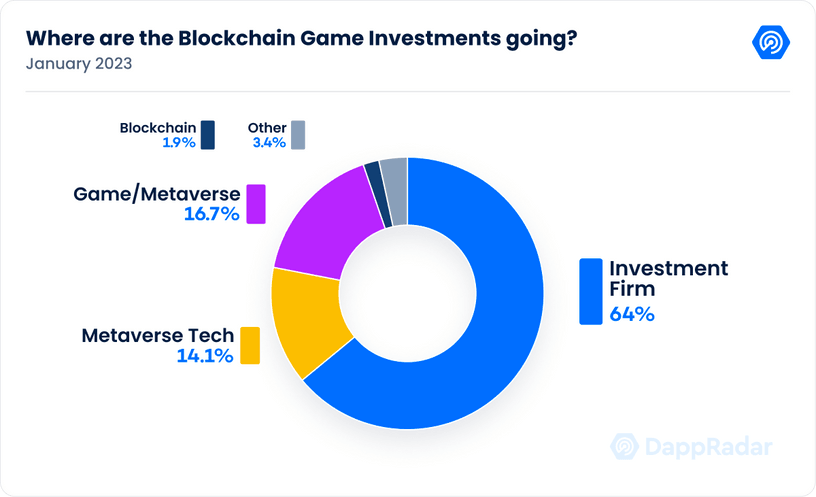 Where are the Blockchain Game Investments going? January 2023