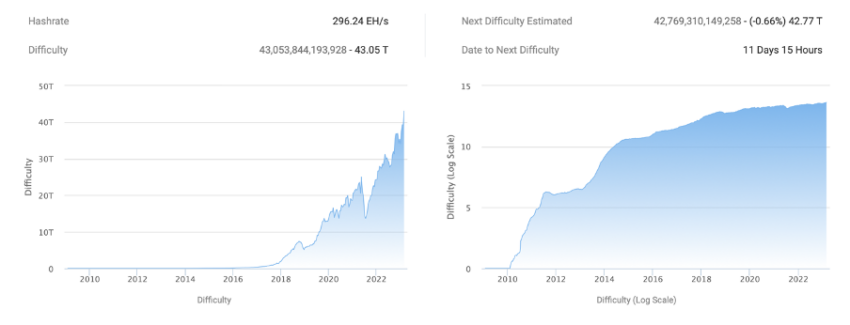 Bitcoin mining difficulty is 43.05 trillion Source: BTC.com