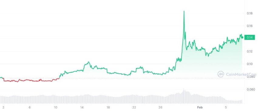 r/CryptoCurrency MOONs to USD Chart (YTD) Source: CoinMarketCap