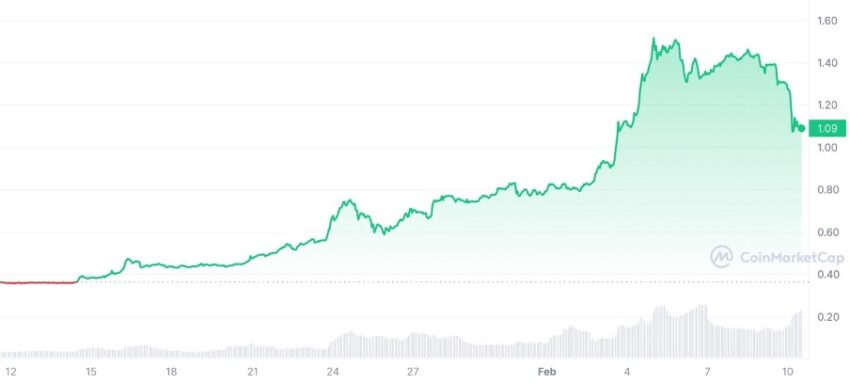 WEMIX/USD Chart | Source: CoinMarketCap