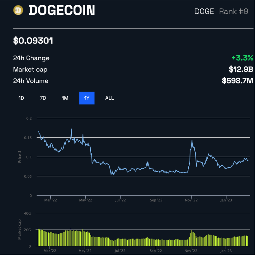 Dogecoin price over one year on BeInCrypto Source: BeInCrypto