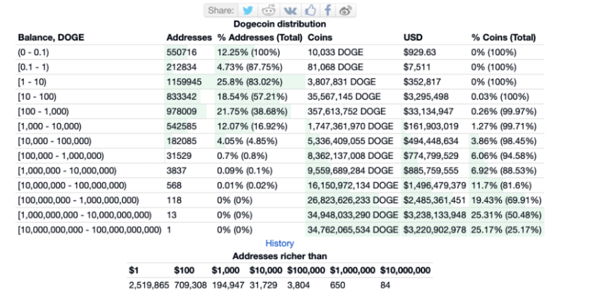 Dogecoin Rich List Source: Bitinfocharts