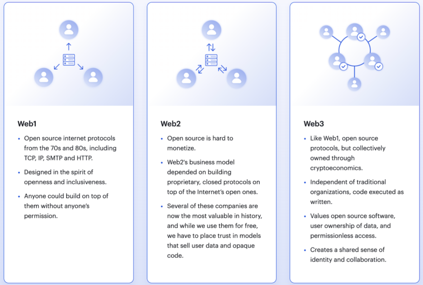 Web1 vs. Web2 vs. Web3 Chart by ConsenSys