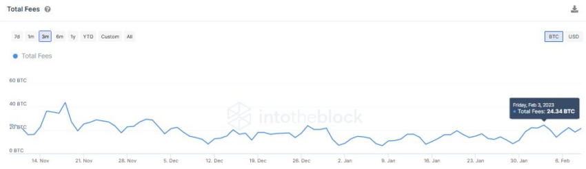 Inordinately high — Bitcoin Ordinals send BTC transaction fees to new  5-month peak