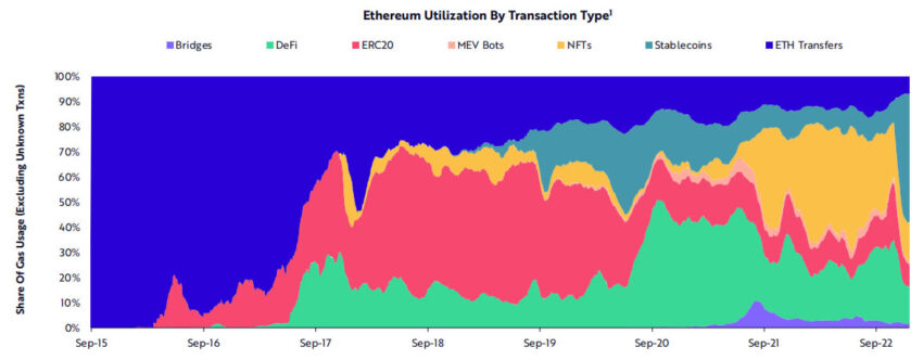 Ethereum utilization by transaction type - Ark Invest