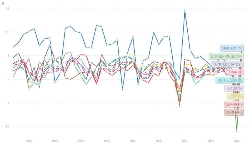Average GDP growth of Singapore and some North American and north-western European economies. 1976 - 2021. Chart by World Bank