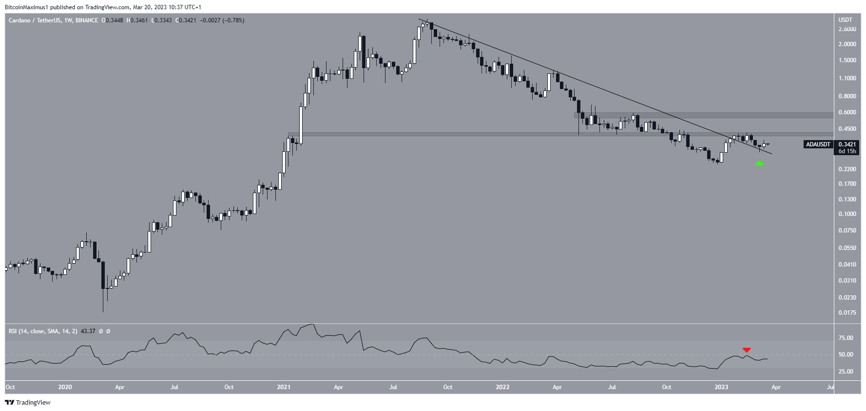 Cardano (ADA) Resistance Line