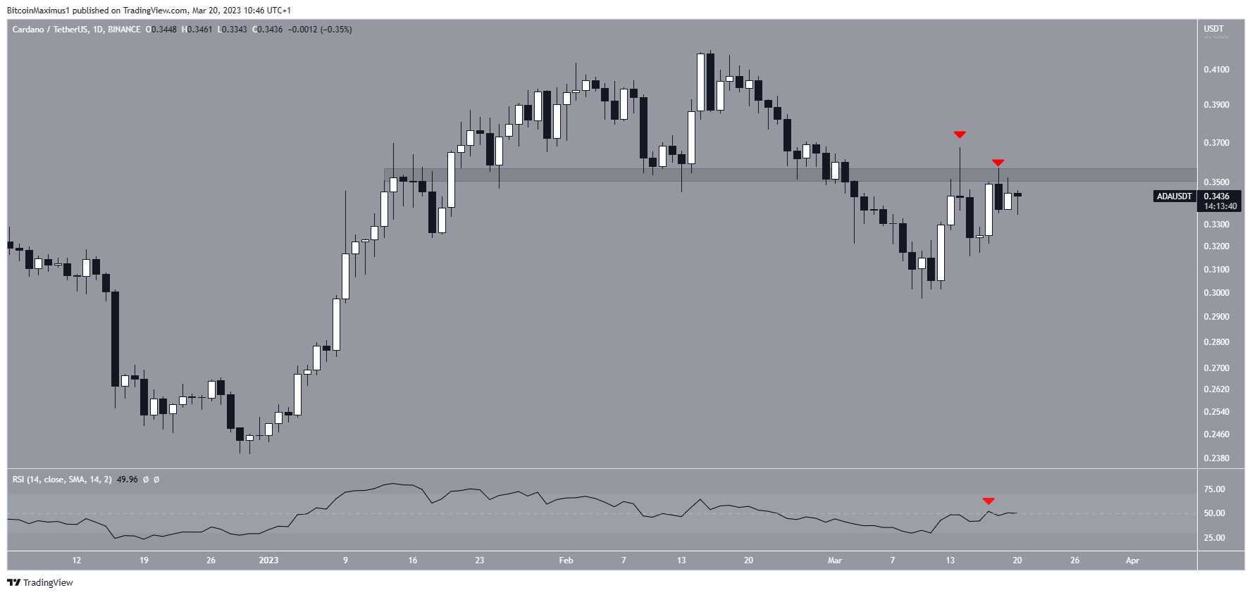 Cardano (ADA) Price Resistance